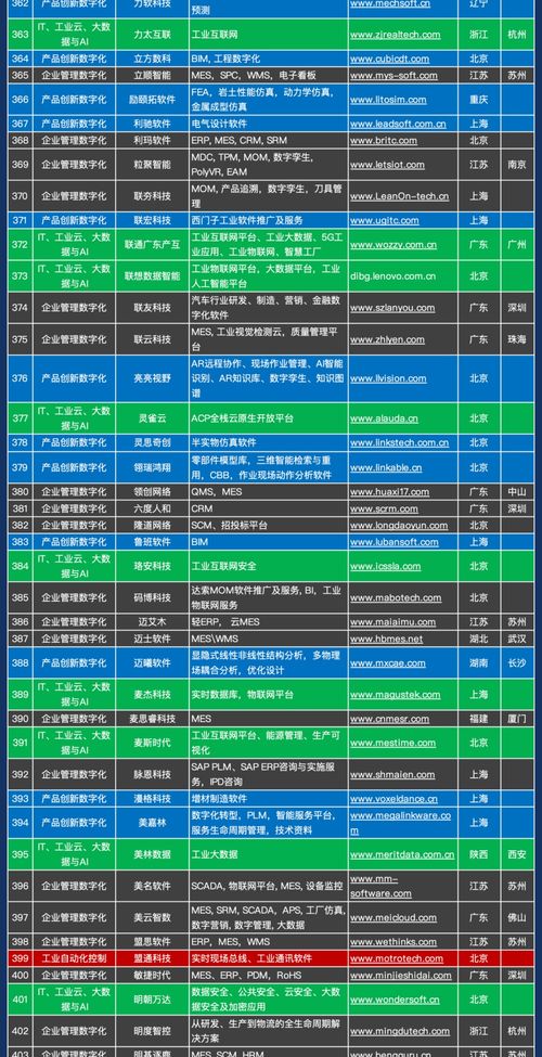 1000家中國(guó)工業(yè)軟件和服務(wù)企業(yè)名錄發(fā)布 基礎(chǔ)軟件服務(wù)領(lǐng)域概覽