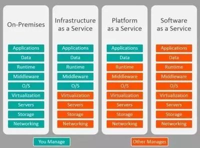云計(jì)算服務(wù)模式解析 IaaS、PaaS與SaaS